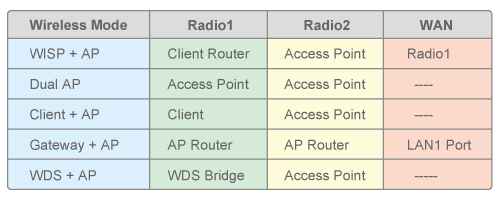 Ovislink nabízí dvourádiový bezdrátový přístupový bod AirLive G.DUO