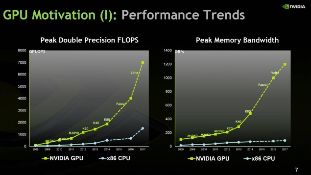 NVIDIA Pascal slibuje přes 4 TFLOPS v FP64, Volta až 7