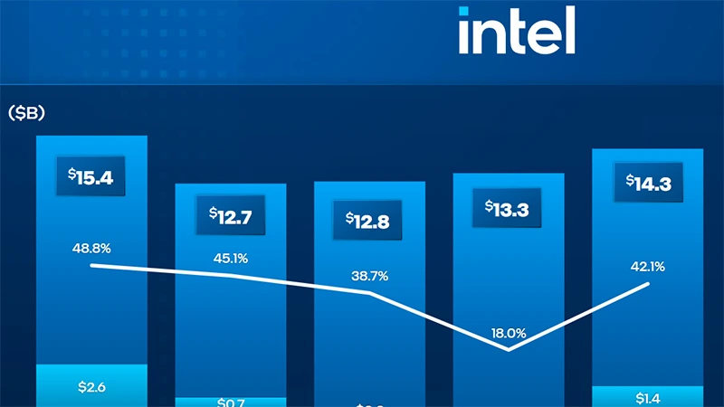 Intel zveřejnil výsledky, tentokrát v zisku a "zlepšení" u Intel Foundry 