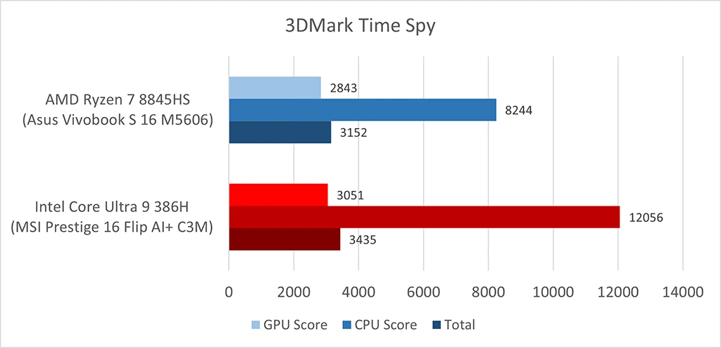 MSI Prestige 16 Flip AI+ (Intel Panther Lake / Core Ultra 9 386H): 3DMark Time Spy