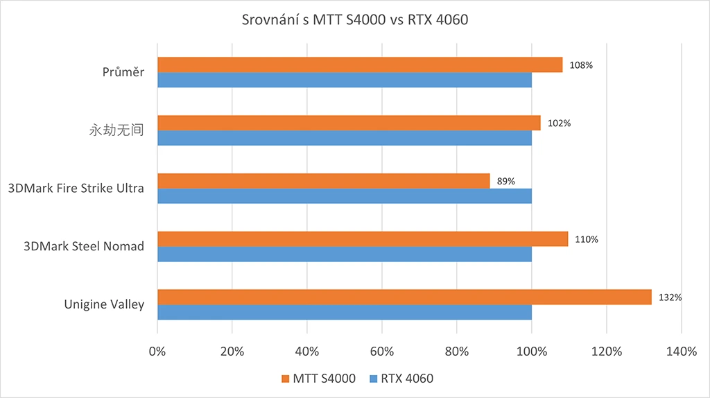 Čína zlepšuje ovladače, Moore Threads MTT S4000 už dosahuje výkonu RTX 4060