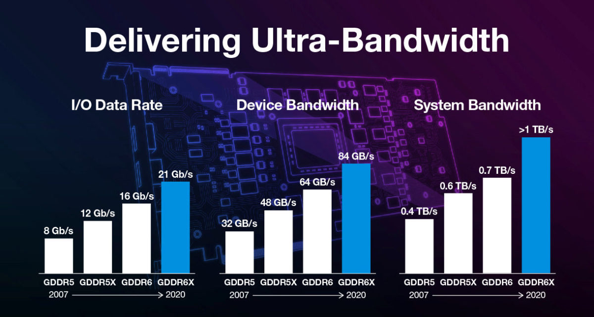 Micron představuje GDDR6X s PAM4: přenáší 2 bity současně