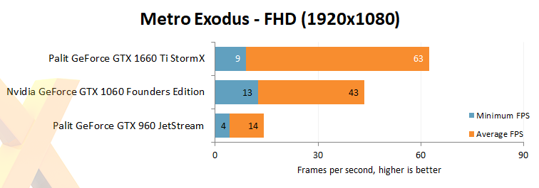 GeForce GTX 960, 1060 a 1660 Ti v testech: jak se vyvinula střední třída?