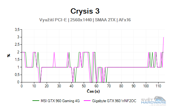 MSI GeForce GTX 960 Gaming 4G: vyplatí se 4 GB VRAM?