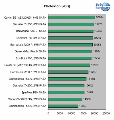 Megatest 120GB disků: 2. část