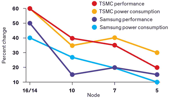 TSMC ohlašuje vývoj 2nm procesu pro další desetiletí