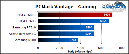 MSI GT680R: Sandy Bridge pro hry