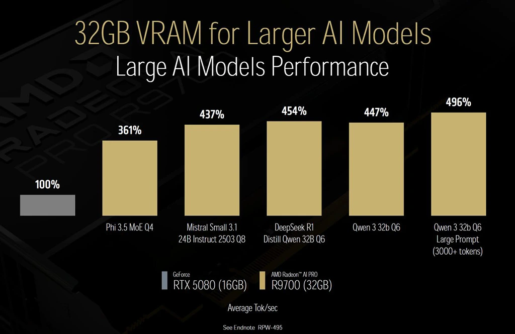 AMD uvedlo Radeon AI Pro R9700 s velkou 32GB VRAM a napájením 12V-2x6