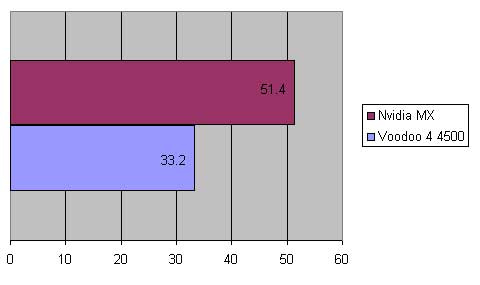 GeForce2 MX vs. Voodoo4 4500