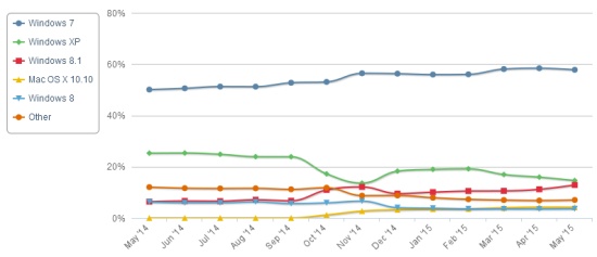 Zastoupení jednotlivých OS na desktopu – květen 2015