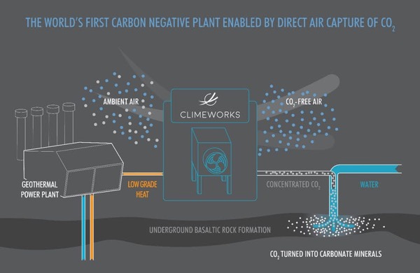 Na Islandu bude elektrárna, která odbourá CO2 do pevné podoby