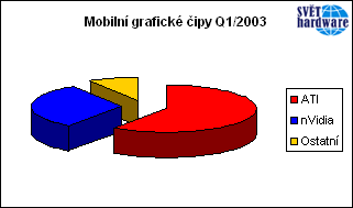 Grafický trh čtvrtletně poklesl o 5%