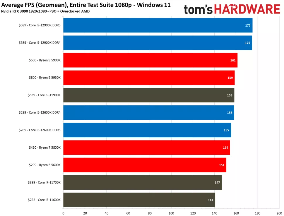 Core i9-12900K v testech DDR4 vs. DDR5, mají nové paměti smysl?