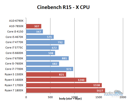 AMD Ryzen 5: šest i čtyři jádra v akci