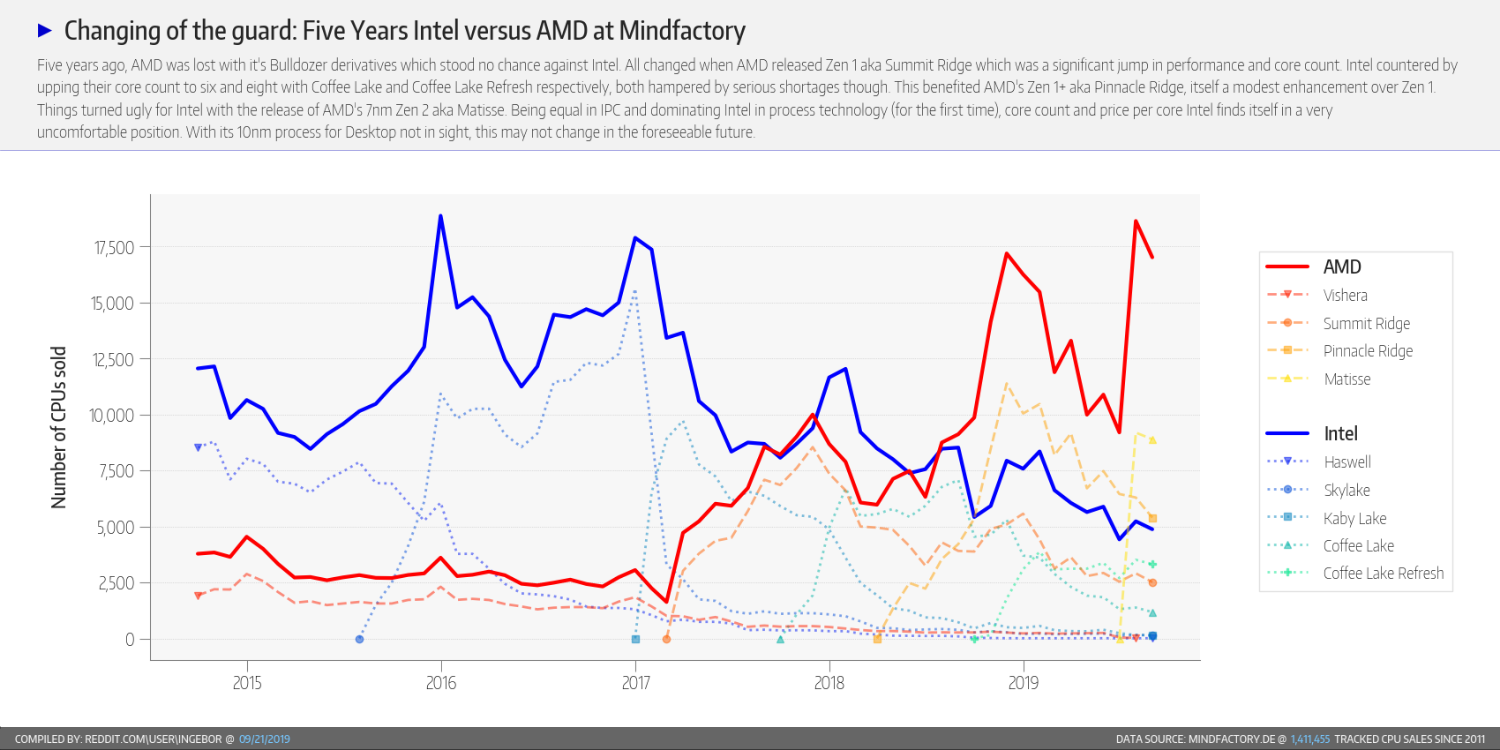 Analýza 5 let prodejů na MindFactory ukazuje mocný návrat AMD do DIY