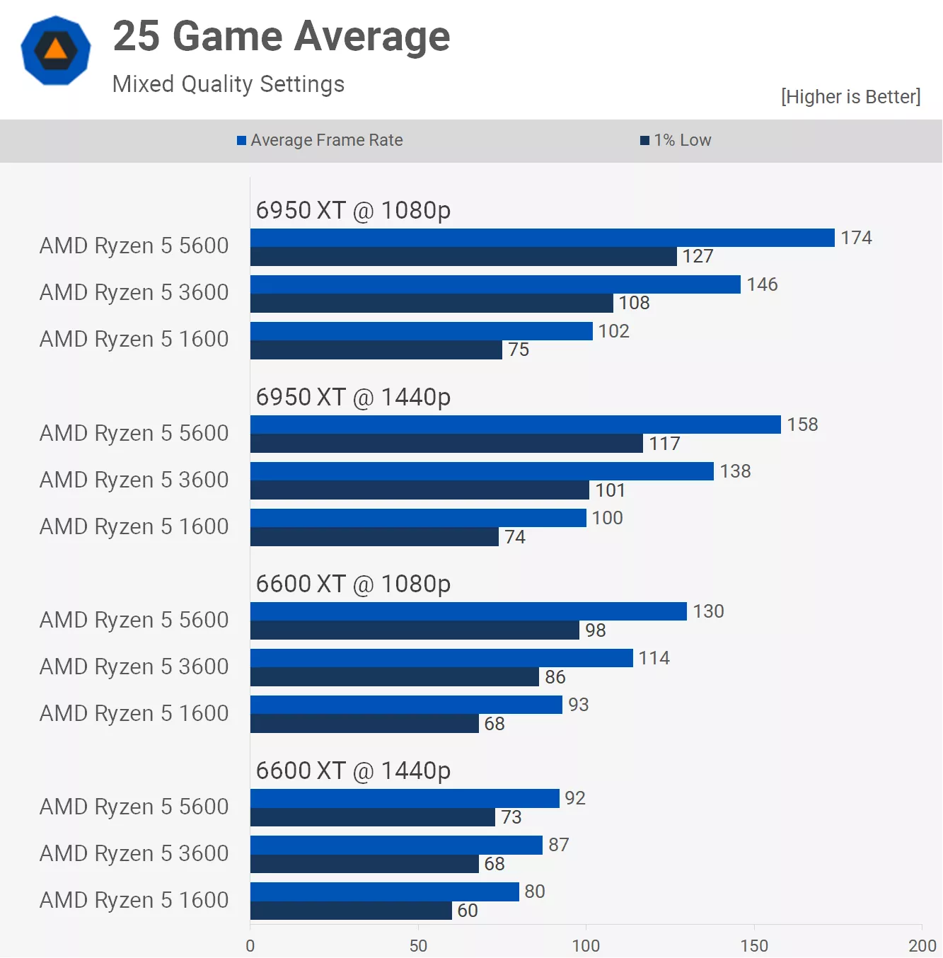 Ryzen 5 5600, 3600 a 1600 v herním souboji: má cenu upgradovat?