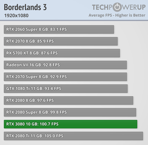Recenze RTX 3080 jsou na světě, jak si karta stojí? 