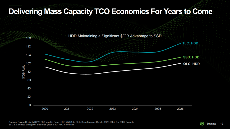 Seagate: do roku 2030 budou 100TB disky a běžně využijí nezávislá ramena