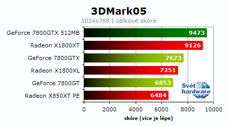 Souboj titánů: Radeon X1800XT vs. GeForce 7800GTX 512MB