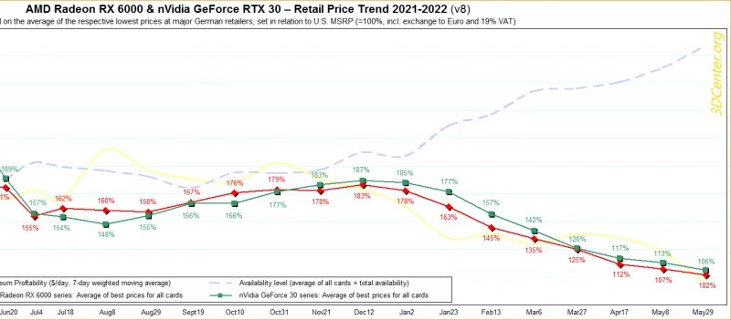3DCenter: ceny grafických karet už jsou téměř na doporučených částkách