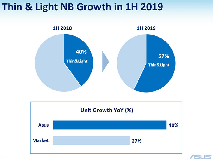 Asus očekává výrazný růst na trhu s PC a komponentami