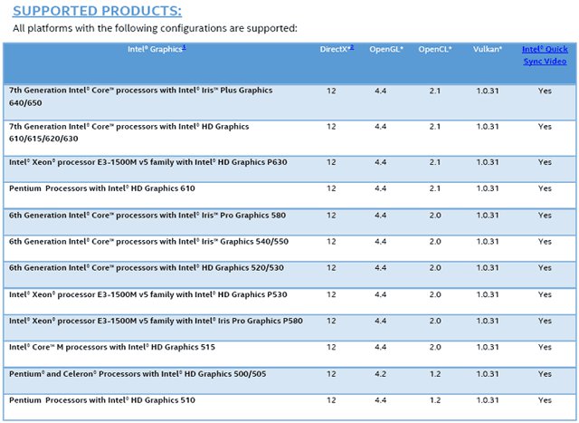 Intel vydal grafické ovladače optimalizované i pro DiRT 4 a Tekken 7
