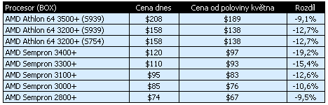 AMD chystá slevy jednojádrových procesorů