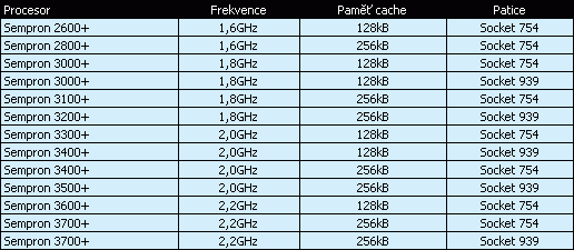 Blízká budoucnost AMD: nejen 3GHz procesor