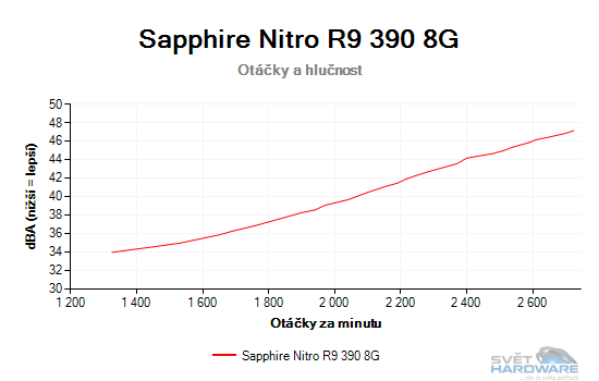 Sapphire Nitro R9 390 8G: vyzyvatel GeForce GTX 970