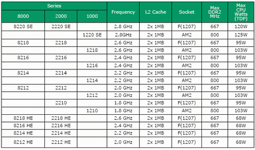 AMD představuje novou generaci Opteronů - Socket F