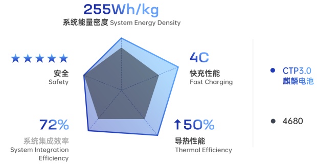 CATL uvádí akumulátory Qilin s rekordní hustotou 255 Wh/kg, překonává i 4680