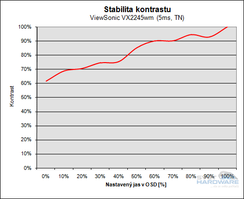 Elegantní ViewSonic VX2245wm: 22" pro iPod