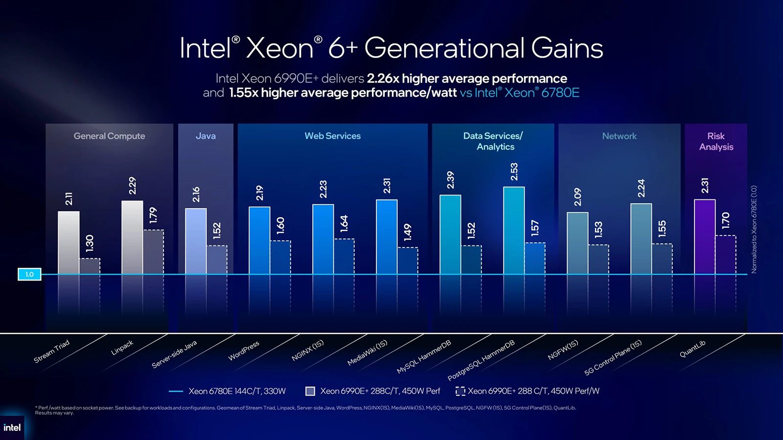 Intel Xeon 6+ (Clearwater Forest)