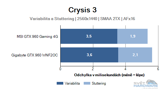 MSI GeForce GTX 960 Gaming 4G: vyplatí se 4 GB VRAM?