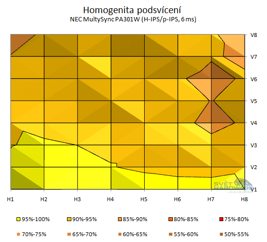 NEC PA301W: ultimátní v každém ohledu