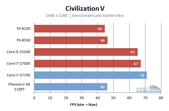 FX Vishera: nový desktopový král AMD