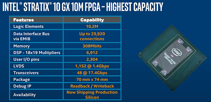 FPGA čip Intel Stratix 10 GX 10M se skládá ze 43,3 miliard tranzistorů