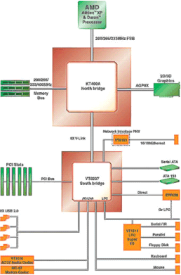 Čipset VIA KT400 zvyšuje obrátky
