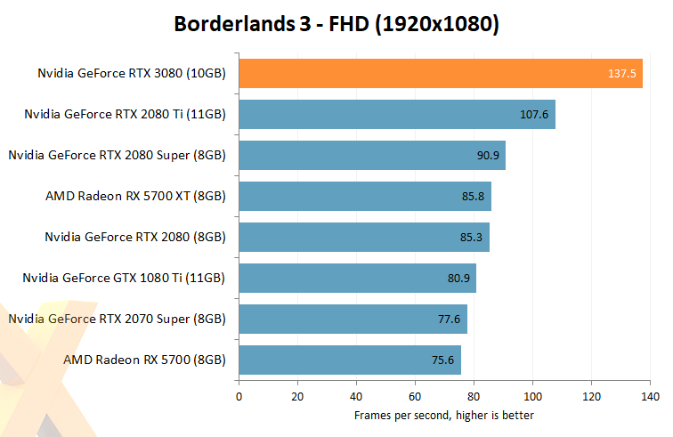 Recenze RTX 3080 jsou na světě, jak si karta stojí? 
