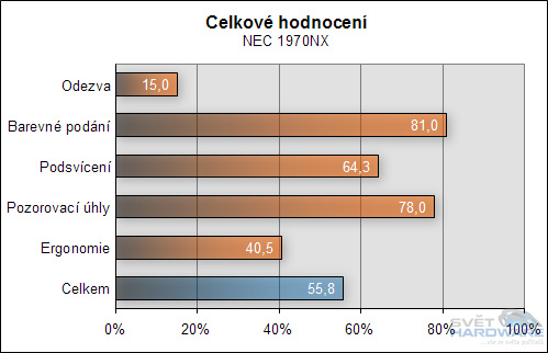 Megatest 19" LCD - závěrečné hodnocení