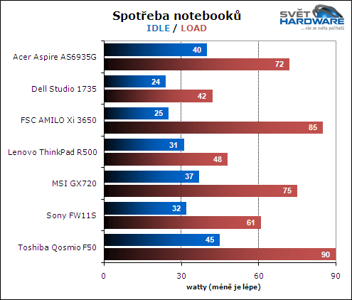 Test herních notebooků: vyhodnocení