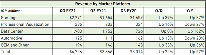 Tržby i zisk NVIDIE za třetí kvartál překonávají předpoklady analytiků