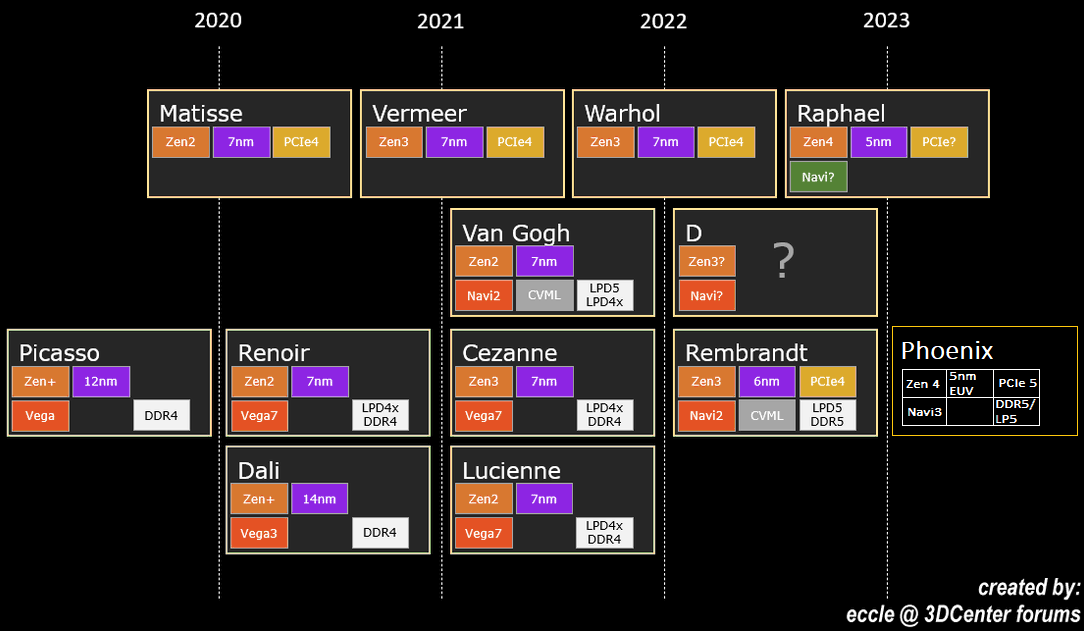 AMD Zen 4 na 5 nm: chystá se Phoenix a Raphael, co jsou zač?