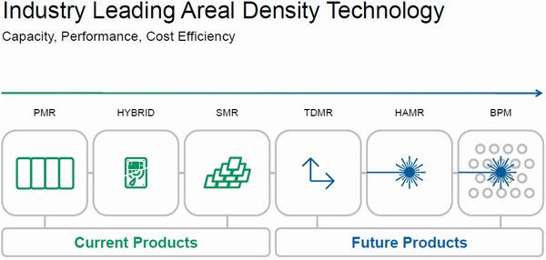 Seagate: SMR je úspěšné, HAMR stále nespolehlivý