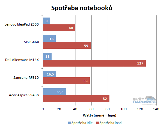 Lenovo IdeaPad Z500: náhrada za desktop?