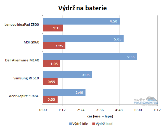 Lenovo IdeaPad Z500: náhrada za desktop?