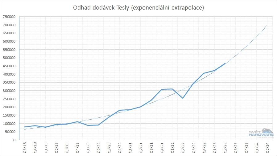 Další rekord Tesly: dodala přes 466.000 aut a blíží se 2milionové produkci za rok