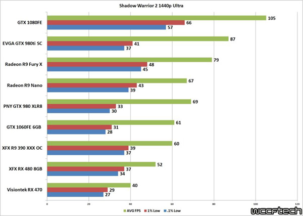 Shadow Warrior 2 otestován: AMD vs. NVIDIA