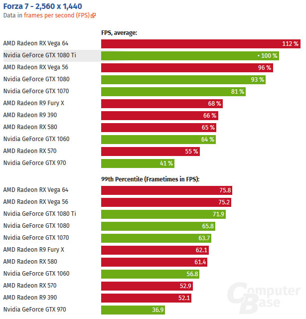 Obě RX Vega překonávají i GTX 1080 Ti v nové Forza Motosport 7
