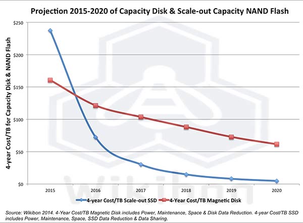 SSD v roce 2016 ekonomicky výhodnější než HDD?